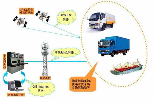 GPS車輛管理系統(tǒng)